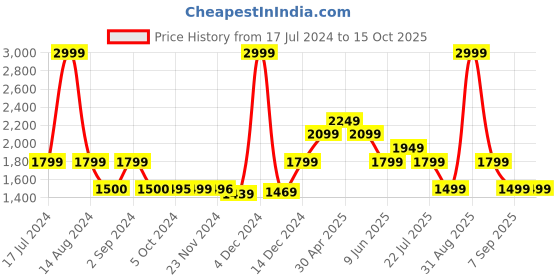 tatacliq.com Asics Grey Textured Pattern Sports Jacket asics Price History Graph from 17 Jul 2024 to 15 Oct 2025