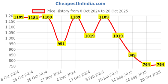 tatacliq.com Asics Heather Charcoal Regular Fit Sports Polo T-Shirt asics Price History Graph from 8 Oct 2024 to 20 Oct 2025