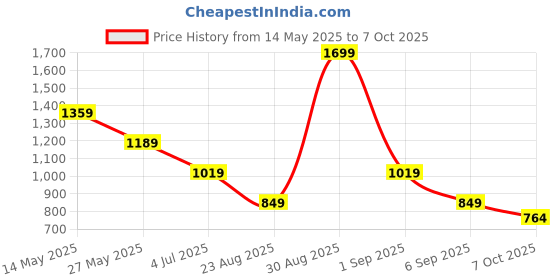 tatacliq.com Asics Heather Charcoal Regular Fit Sports Polo T-Shirt asics Price History Graph from 14 May 2025 to 7 Oct 2025