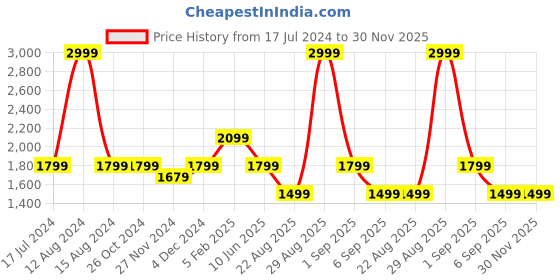 tatacliq.com Asics Heathered Grey Mid Rise Shorts asics Price History Graph from 17 Jul 2024 to 29 Nov 2025