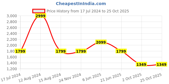 tatacliq.com Asics High Waisted 7/8 Green Tights asics Price History Graph from 17 Jul 2024 to 25 Oct 2025