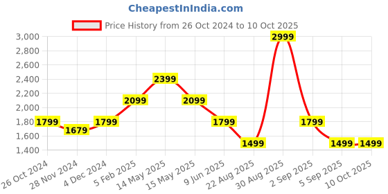 tatacliq.com Asics High Waisted 7/8 Green Tights asics Price History Graph from 26 Oct 2024 to 10 Oct 2025