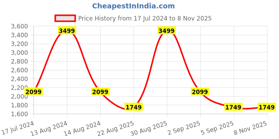 tatacliq.com Asics Icon Black Sports Shorts asics Price History Graph from 17 Jul 2024 to 7 Nov 2025