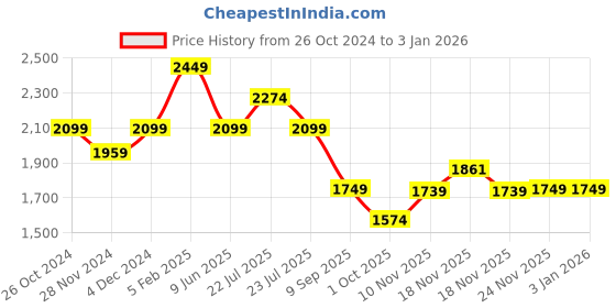 tatacliq.com Asics Icon Black Sports Shorts asics Price History Graph from 26 Oct 2024 to 31 Dec 2025