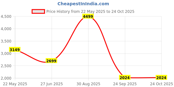 tatacliq.com Asics Icon Black Tights asics Price History Graph from 22 May 2025 to 24 Oct 2025