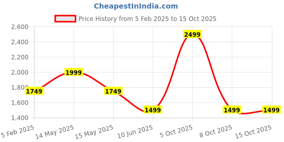 tatacliq.com Asics Icon SS Green T-Shirt asics Price History Graph from 5 Feb 2025 to 15 Oct 2025