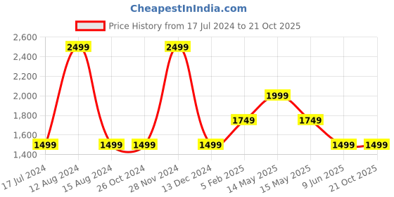tatacliq.com Asics Icon SS Purple T-Shirt asics Price History Graph from 17 Jul 2024 to 20 Oct 2025