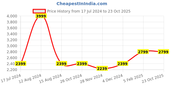 tatacliq.com Asics Indigo Regular Fit Joggers asics Price History Graph from 17 Jul 2024 to 22 Oct 2025
