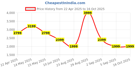 tatacliq.com Asics Indigo Regular Fit Joggers asics Price History Graph from 22 Apr 2025 to 16 Oct 2025