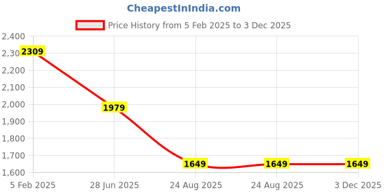 tatacliq.com Asics Indigo Regular Fit Sports Shorts asics Price History Graph from 5 Feb 2025 to 3 Dec 2025