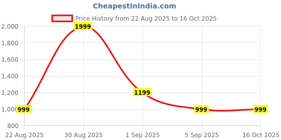 tatacliq.com Asics Indigo Regular Fit T-Shirt asics Price History Graph from 22 Aug 2025 to 16 Oct 2025