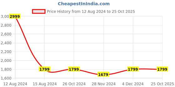 tatacliq.com Asics Jet Black High Rise Sports Tights asics Price History Graph from 12 Aug 2024 to 24 Oct 2025