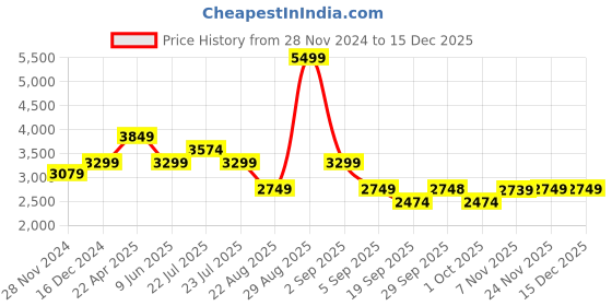 tatacliq.com Asics Jet Black Regular Fit Sports Trackpants asics Price History Graph from 28 Nov 2024 to 15 Dec 2025