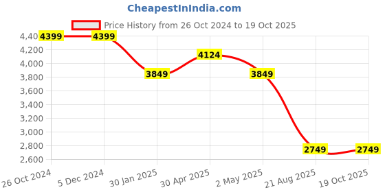 tatacliq.com Asics Kids Black & Green Running Shoes asics Price History Graph from 26 Oct 2024 to 19 Oct 2025