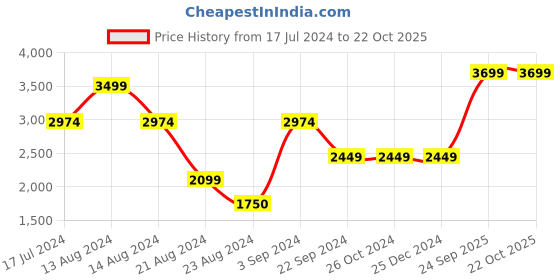 tatacliq.com Asics Kids CONTEND 4B + Black Lace-Up Shoes asics Price History Graph from 17 Jul 2024 to 21 Oct 2025