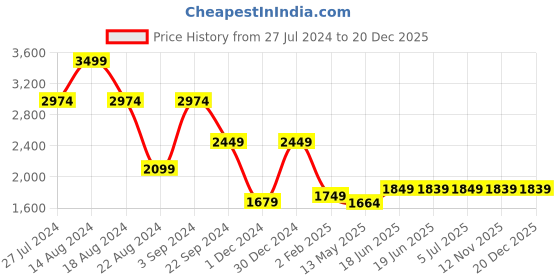 tatacliq.com Asics Kids CONTEND 4B + VEL Black Velcro Shoes asics Price History Graph from 27 Jul 2024 to 19 Dec 2025