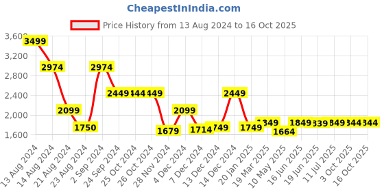 tatacliq.com Asics Kids CONTEND 4B + VEL Black Velcro Shoes asics Price History Graph from 13 Aug 2024 to 16 Oct 2025