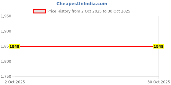 tatacliq.com Asics Kids CONTEND 4B + VEL Black Velcro Shoes asics Price History Graph from 2 Oct 2025 to 30 Oct 2025