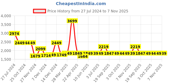 tatacliq.com Asics Kids CONTEND 4B + White Lace-Up Shoes asics Price History Graph from 27 Jul 2024 to 7 Nov 2025