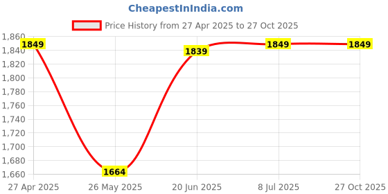 tatacliq.com Asics Kids CONTEND 4B + White Lace-Up Shoes asics Price History Graph from 27 Apr 2025 to 26 Oct 2025
