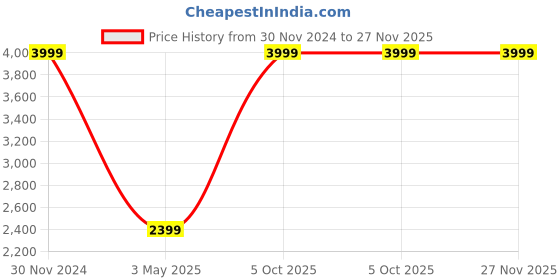 tatacliq.com Asics Kids CONTEND 8 GS Diva Pink Running Shoes asics Price History Graph from 30 Nov 2024 to 27 Nov 2025