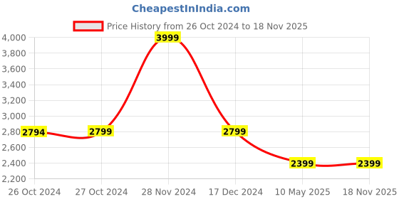 tatacliq.com Asics Kids CONTEND 8 GS Diva Pink Running Shoes asics Price History Graph from 26 Oct 2024 to 18 Nov 2025