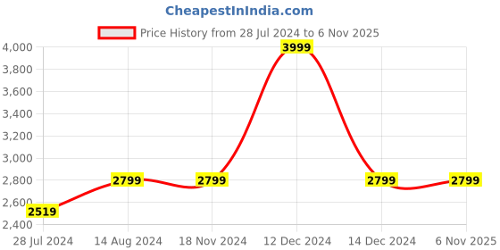 tatacliq.com Asics Kids CONTEND 8 GS French Blue & Black Running Shoes asics Price History Graph from 28 Jul 2024 to 5 Nov 2025