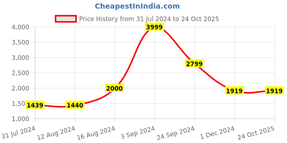 tatacliq.com Asics Kids CONTEND 8 PS Black & Peach Running Shoes asics Price History Graph from 31 Jul 2024 to 24 Oct 2025