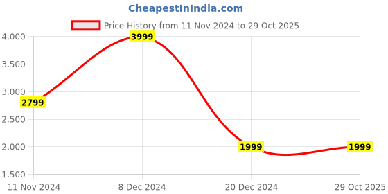 tatacliq.com Asics Kids CONTEND 8 PS Illusion Illusion Blue Running Shoes asics Price History Graph from 11 Nov 2024 to 29 Oct 2025