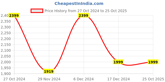 tatacliq.com Asics Kids CONTEND 8 PS White Running Shoes asics Price History Graph from 27 Oct 2024 to 25 Oct 2025