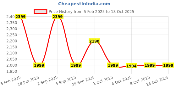 tatacliq.com Asics Kids CONTEND 8 TS Blue Coast & Black Running Shoes asics Price History Graph from 5 Feb 2025 to 18 Oct 2025