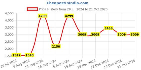 tatacliq.com Asics Kids COTLA MINI SL-ST White & Champagne Gold Training Shoes asics Price History Graph from 29 Jul 2024 to 20 Oct 2025