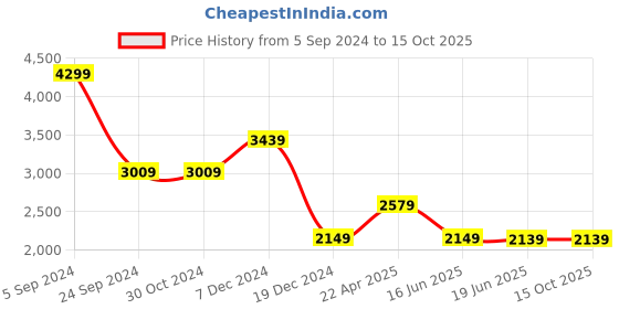 tatacliq.com Asics Kids COTLA MINI SL White & Navy Training Shoes asics Price History Graph from 5 Sep 2024 to 15 Oct 2025