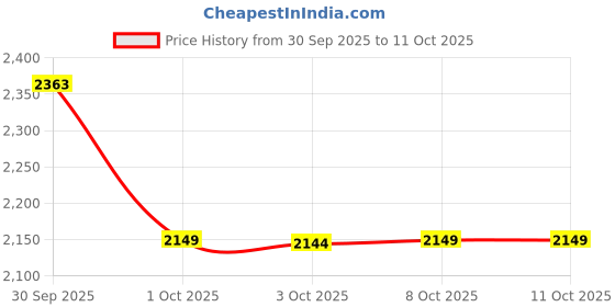 tatacliq.com Asics Kids COTLA MINI SL White & Navy Training Shoes asics Price History Graph from 30 Sep 2025 to 10 Oct 2025