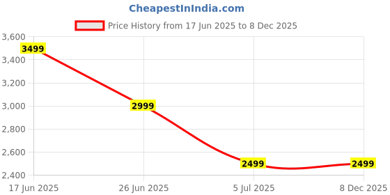 tatacliq.com Asics Kids GEL-EXCITE 10 GS Thunder Blue & Light Blue Running Shoes asics Price History Graph from 17 Jun 2025 to 7 Dec 2025