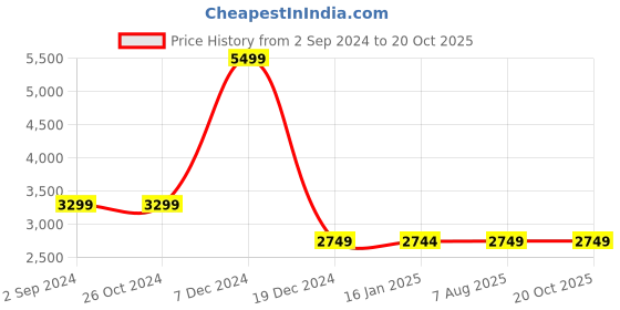 tatacliq.com Asics Kids GEL-NOOSA TRI 13 GS Island Blue & Orange Running Shoes asics Price History Graph from 2 Sep 2024 to 20 Oct 2025
