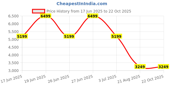 tatacliq.com Asics Kids GEL-PEAKE 2 GS White & Stadium Orange Cricket Shoes asics Price History Graph from 17 Jun 2025 to 21 Oct 2025