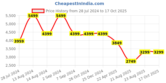 tatacliq.com Asics Kids GT-1000 12 GS Diva Pink & Grey Running Shoes asics Price History Graph from 28 Jul 2024 to 16 Oct 2025