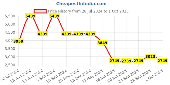 tatacliq.com Asics Kids GT-1000 12 GS Mint Tint Running Shoes asics Price History Graph from 28 Jul 2024 to 1 Oct 2025