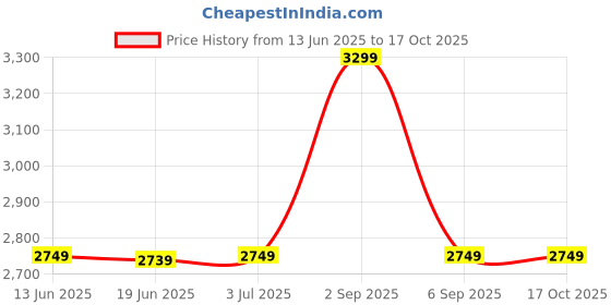 tatacliq.com Asics Kids GT-1000 12 GS Mint Tint Running Shoes asics Price History Graph from 13 Jun 2025 to 15 Oct 2025
