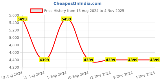 tatacliq.com Asics Kids GT-1000 12 GS Thunder Blue Running Shoes asics Price History Graph from 13 Aug 2024 to 2 Nov 2025