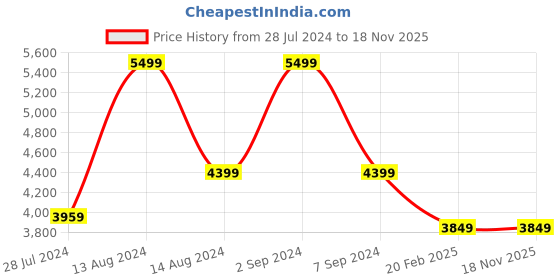 tatacliq.com Asics Kids GT-1000 12 PS Black Running Shoes asics Price History Graph from 28 Jul 2024 to 17 Nov 2025