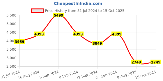 tatacliq.com Asics Kids GT-1000 12 PS Foggy Green Running Shoes asics Price History Graph from 31 Jul 2024 to 14 Oct 2025