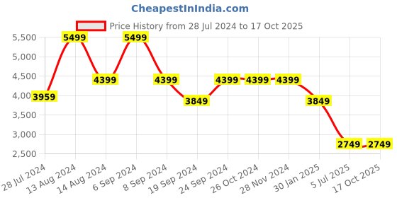 tatacliq.com Asics Kids GT-1000 12 PS Foggy Green Running Shoes asics Price History Graph from 28 Jul 2024 to 16 Oct 2025