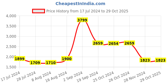 tatacliq.com Asics Kids IDAHO BABY 4 Blue & White Training Shoes asics Price History Graph from 17 Jul 2024 to 29 Oct 2025