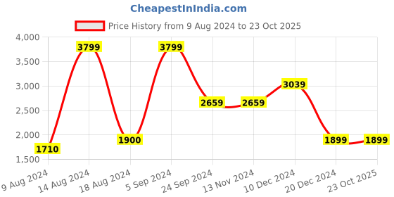 tatacliq.com Asics Kids IDAHO BABY 4 Blue & White Training Shoes asics Price History Graph from 9 Aug 2024 to 23 Oct 2025