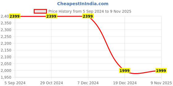 tatacliq.com Asics Kids IDAHO BABY KT-ES 3 Lavender & White Training Shoes asics Price History Graph from 5 Sep 2024 to 7 Nov 2025