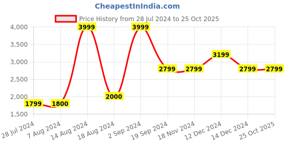 tatacliq.com Asics Kids IDAHO MINI 4 Candy Pink Casual Sneakers asics Price History Graph from 28 Jul 2024 to 25 Oct 2025