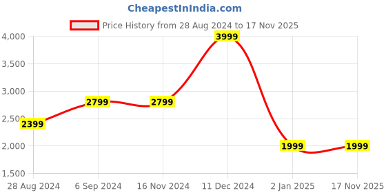 tatacliq.com Asics Kids JOLT 4 GS French Blue & Yellow Running Shoes asics Price History Graph from 28 Aug 2024 to 17 Nov 2025