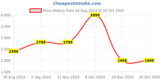 tatacliq.com Asics Kids JOLT 4 GS French Blue & Yellow Running Shoes asics Price History Graph from 28 Aug 2024 to 20 Oct 2025